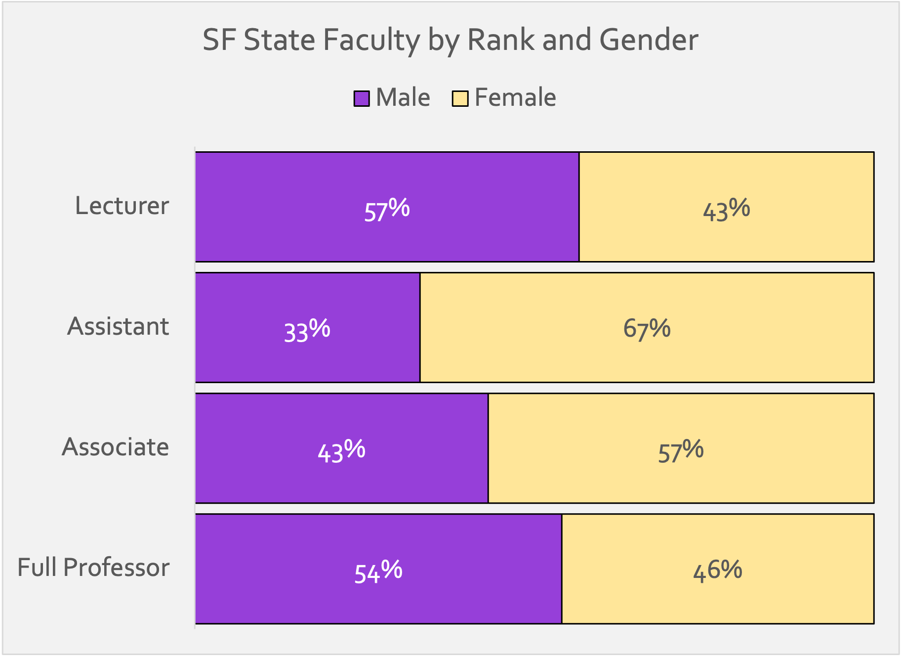 SF State Faculty by Rank and Gender bar graph