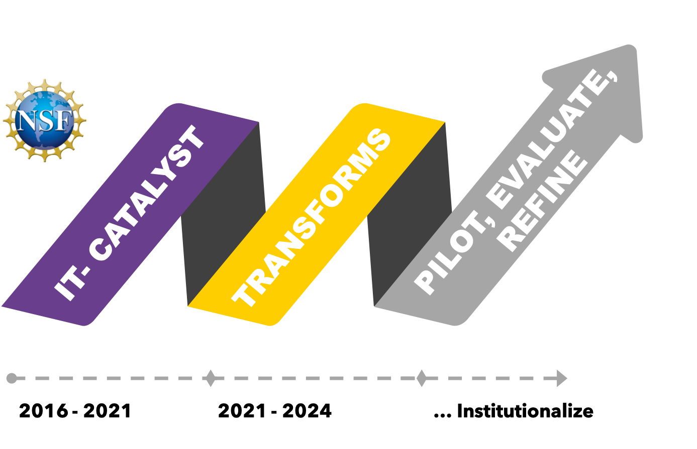Timeline of IT Catalyst, Transform, and Pilot phases, from 2016 into future with NSF logo